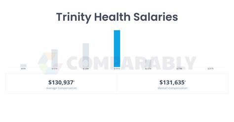 Trinity health salaries - The estimated total pay for a Physical Therapist at Trinity Health is $76,119 per year. This number represents the median, which is the midpoint of the ranges from our proprietary Total Pay Estimate model and based on salaries collected from our users. The estimated base pay is $76,119 per year. The "Most Likely Range" represents values that ...